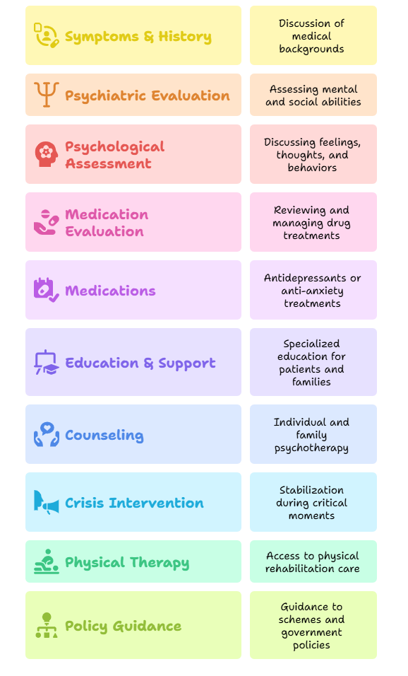 Treatment at DEMCARES