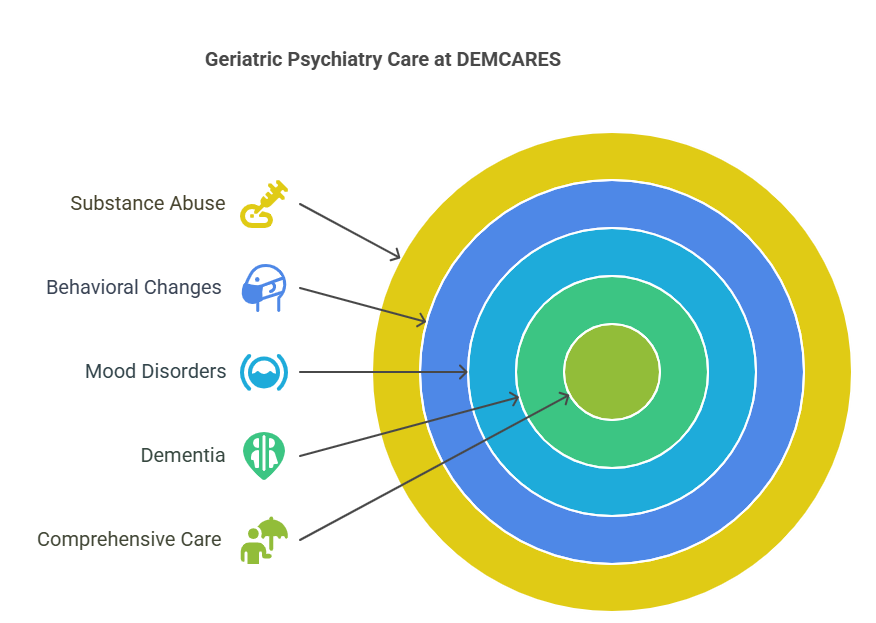 Geriatric Psychiatry at DEMCARES
